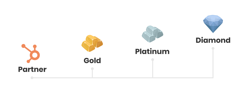 The 5 levels of HubSpot solution partners 