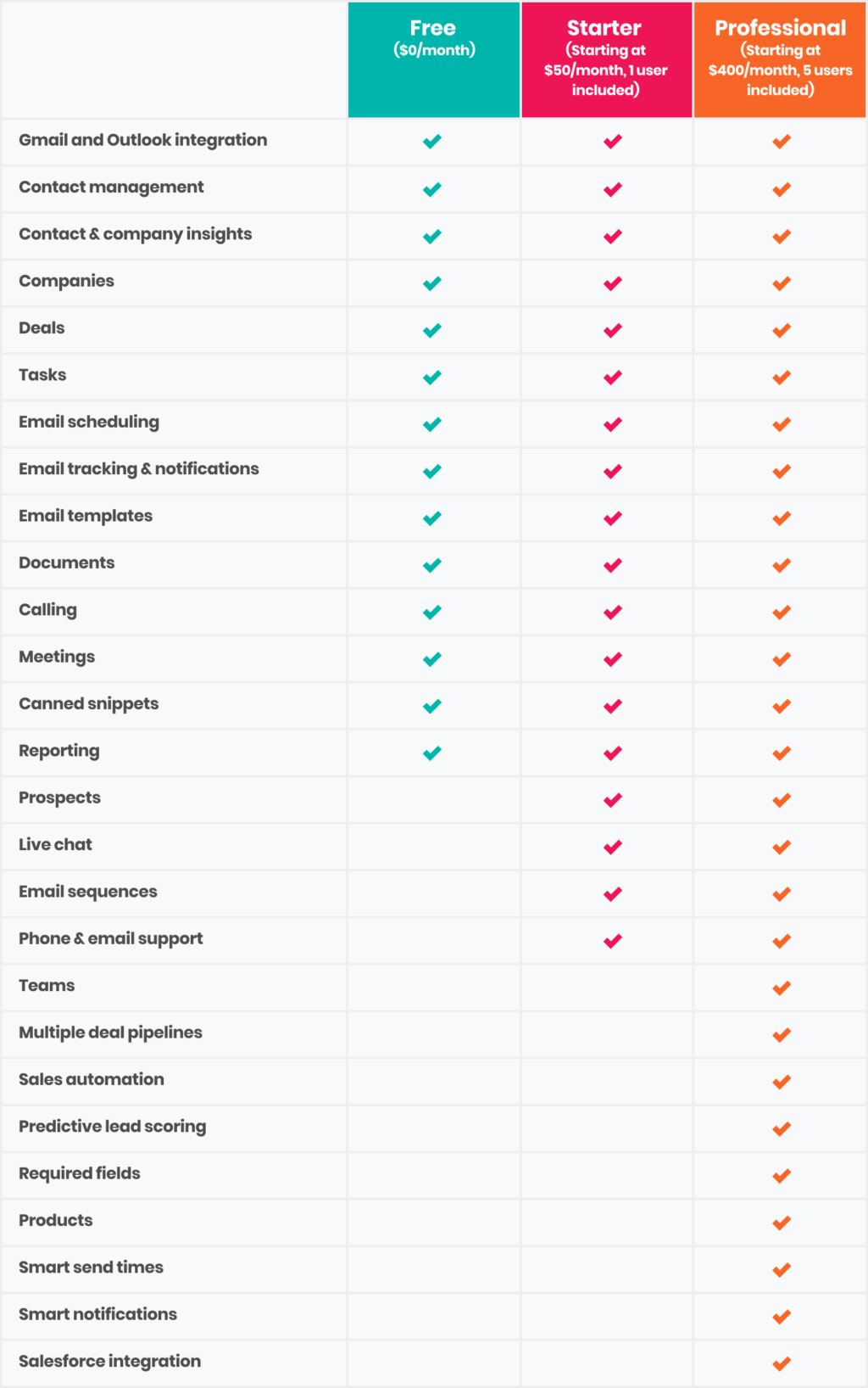 Chart comparing the features of HubSpot Sales Free, HubSpot Sales Starter, and HubSpot Sales Professional.