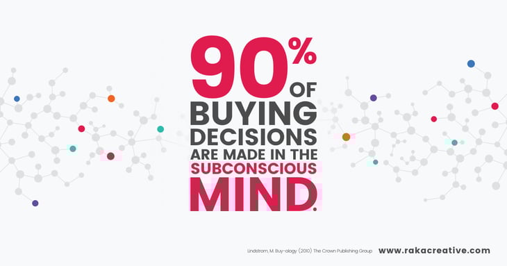 Graphic Image displaying that 90% of buying decisions are made in the subconscious mind.