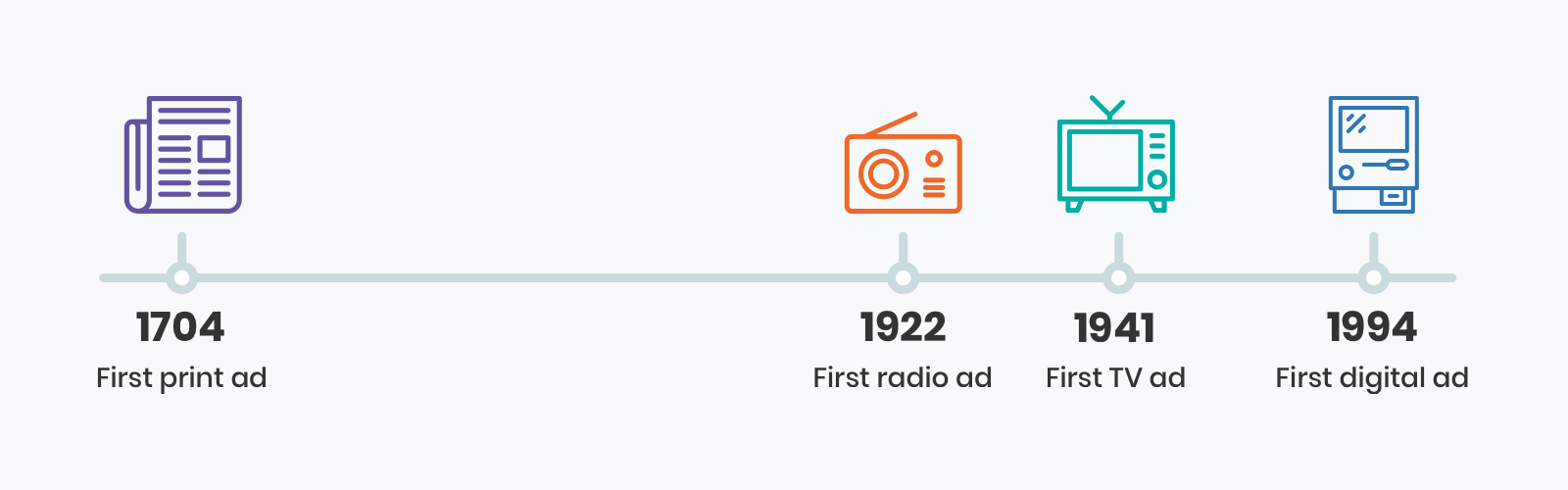 Timeline showcasing the first print ad, first radio ad, first TV ad, and the first digital ad.