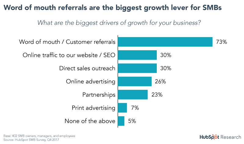 Referral sources for SMBs 