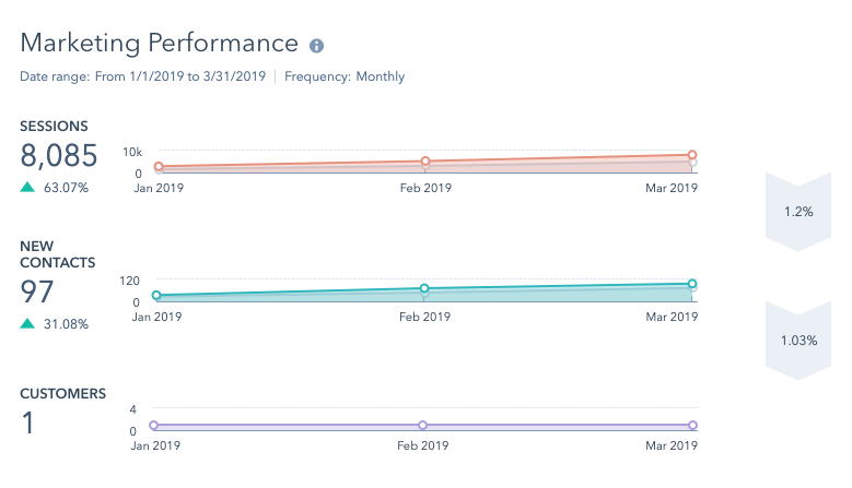 marketing analytics showing growth