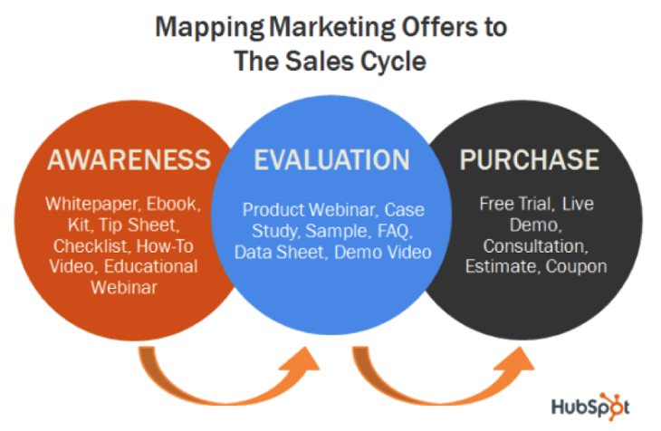 Content offers for buyer's journey