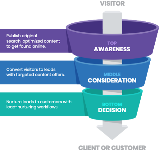 buyer's journey through the funnel