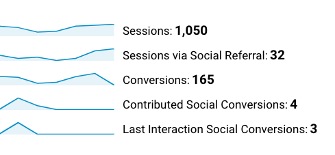 Google Analytics for social media data