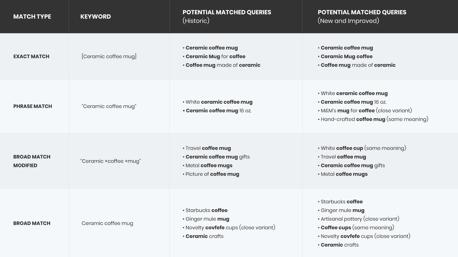 Google Keyword Match Types