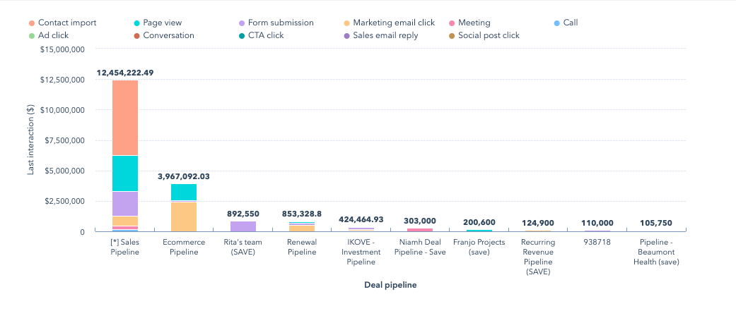 last touch attribution model