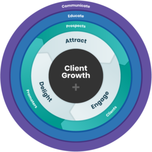 The inbound marketing flywheel