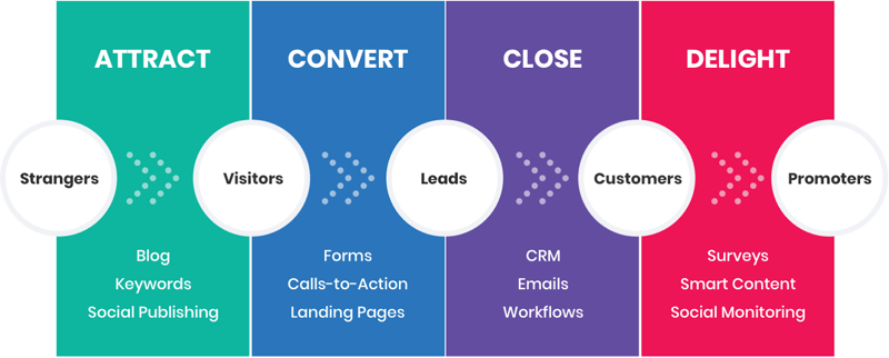 inbound-marketing-stages
