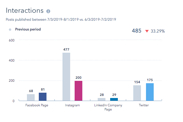 Interactions by social media channel as reported by HubSpot