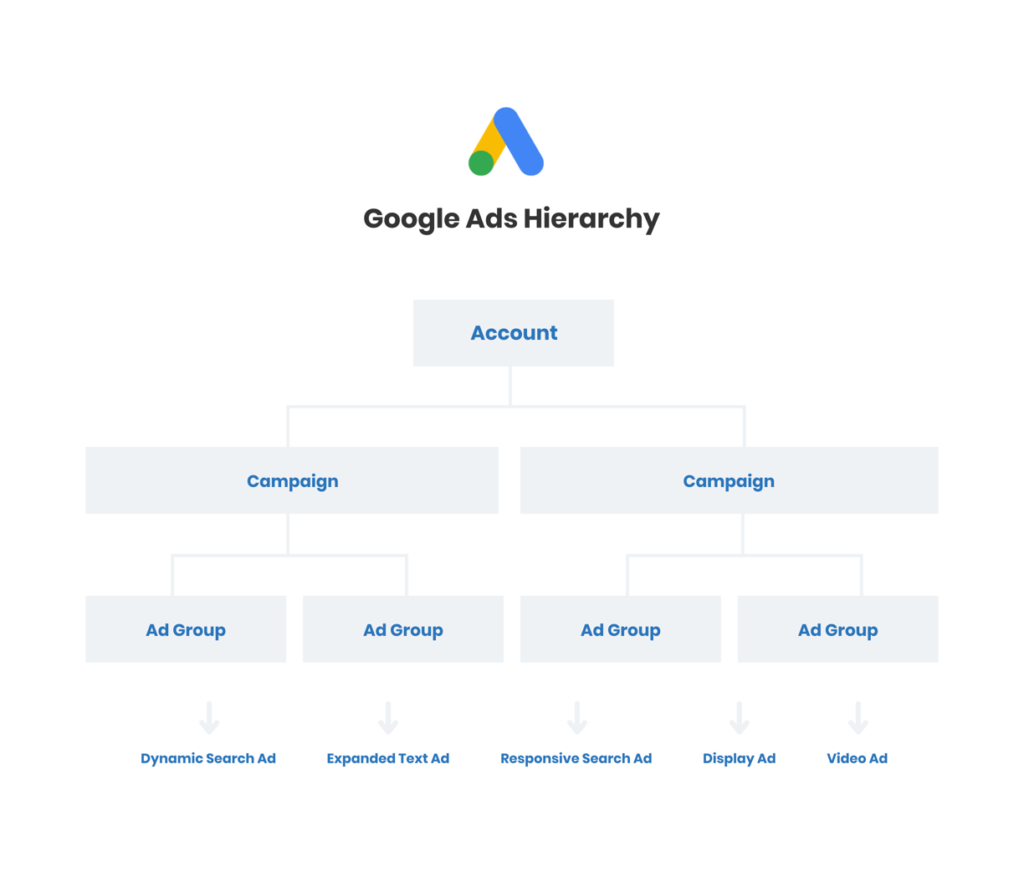 Digital Advertising on Google Ads