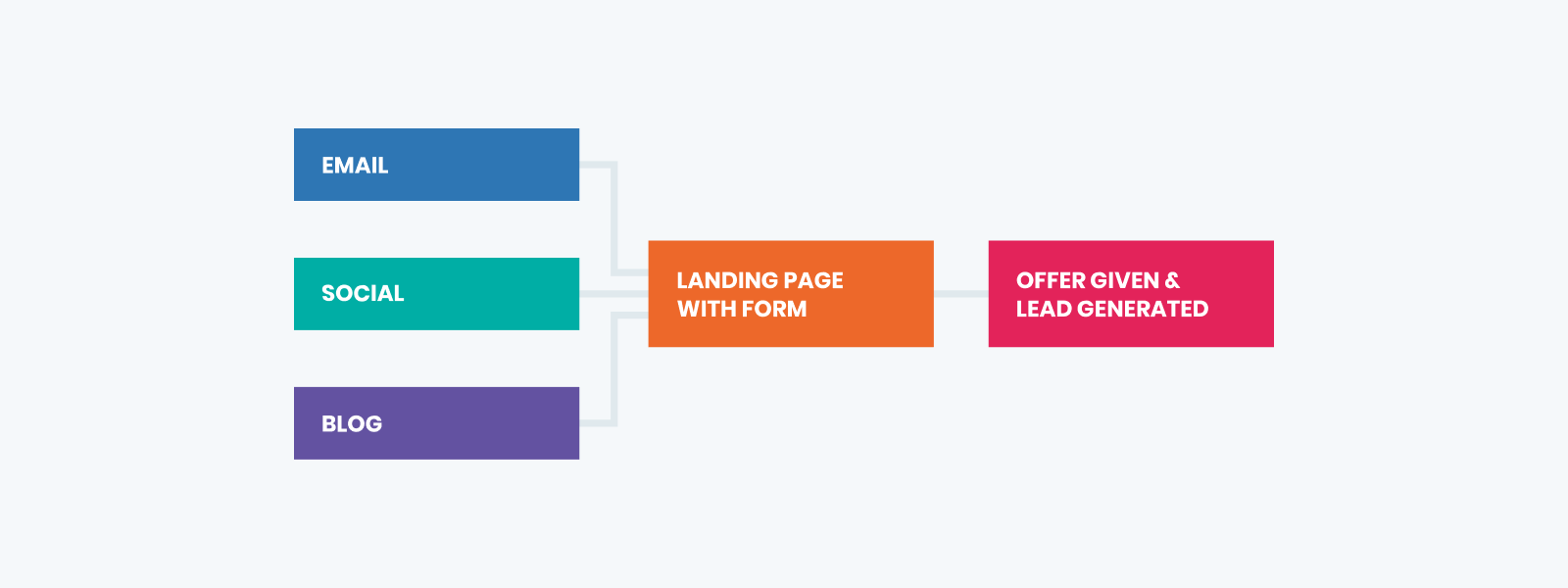 leadn gen for inbound marketing chart