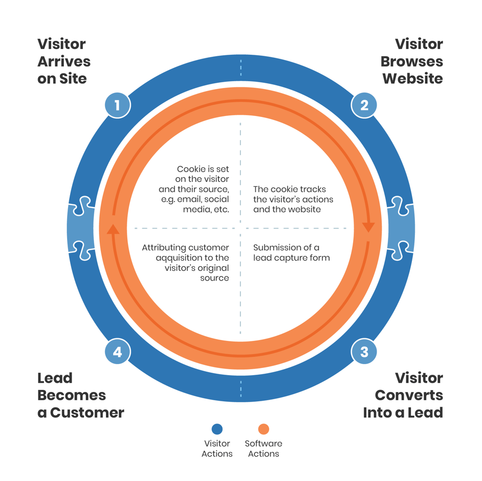closed loop marketing how does it work