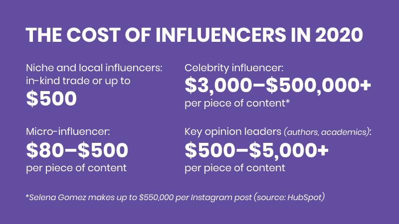 how much do social media influencers cost