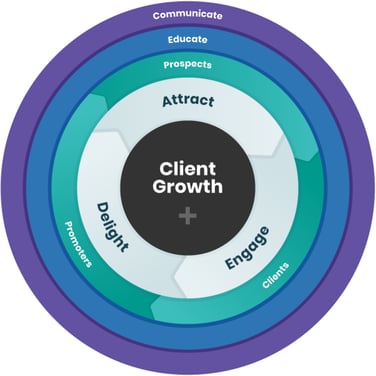 Raka's rendition of the marketing flywheel model, highlighting client growth through attracting, engaging, and delighting your audience.