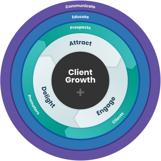 flywheel inbound marketing