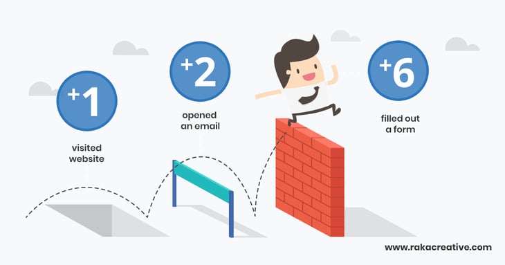 Graphic representation of HubSpot lead scoring.