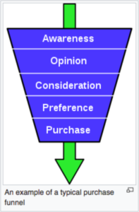 An example of a typical purchase funnel.