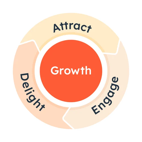 The inbound marketing flywheel, showing the three stages of attract, engage, and delight as an outer circular set of arrows. In the center is growth, which is driven by all three stages.