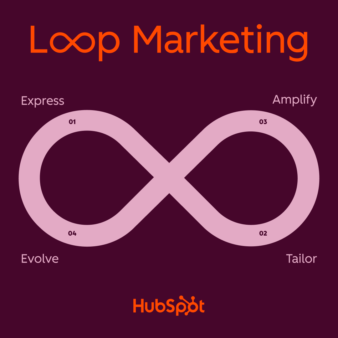 An illustration of the infinity shaped loop of the loop marketing framework by HubSpot. The first stage in the upper left is express, the second stage in the lower right is tailor, the third stage in the upper right is amplify, and the fourth stage in the lower left is express, linking back to the first stage of express in an infinite loop.